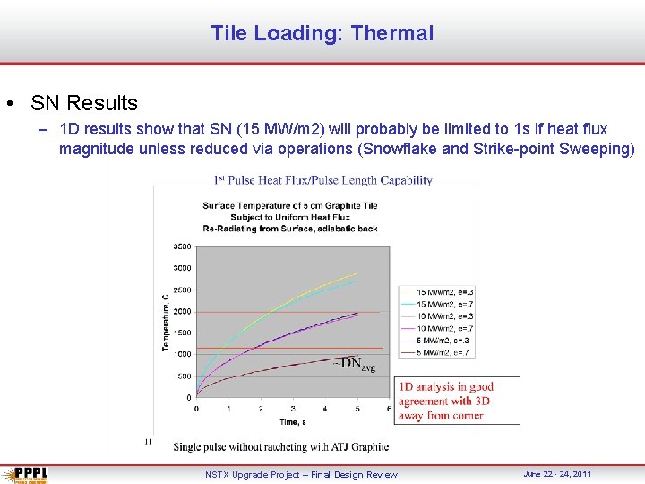 Tile Loading: Thermal • SN Results – 1 D results show that SN (15
