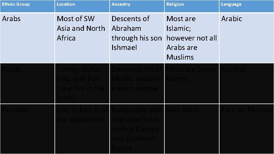 Ethnic Group Location Arabs Most of SW Descents of Asia and North Abraham Africa