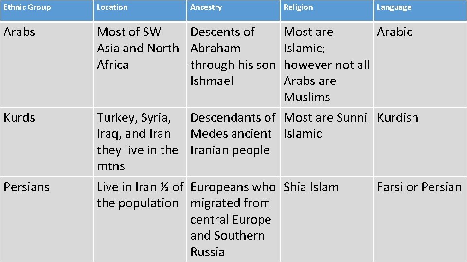 Ethnic Group Location Arabs Most of SW Descents of Asia and North Abraham Africa