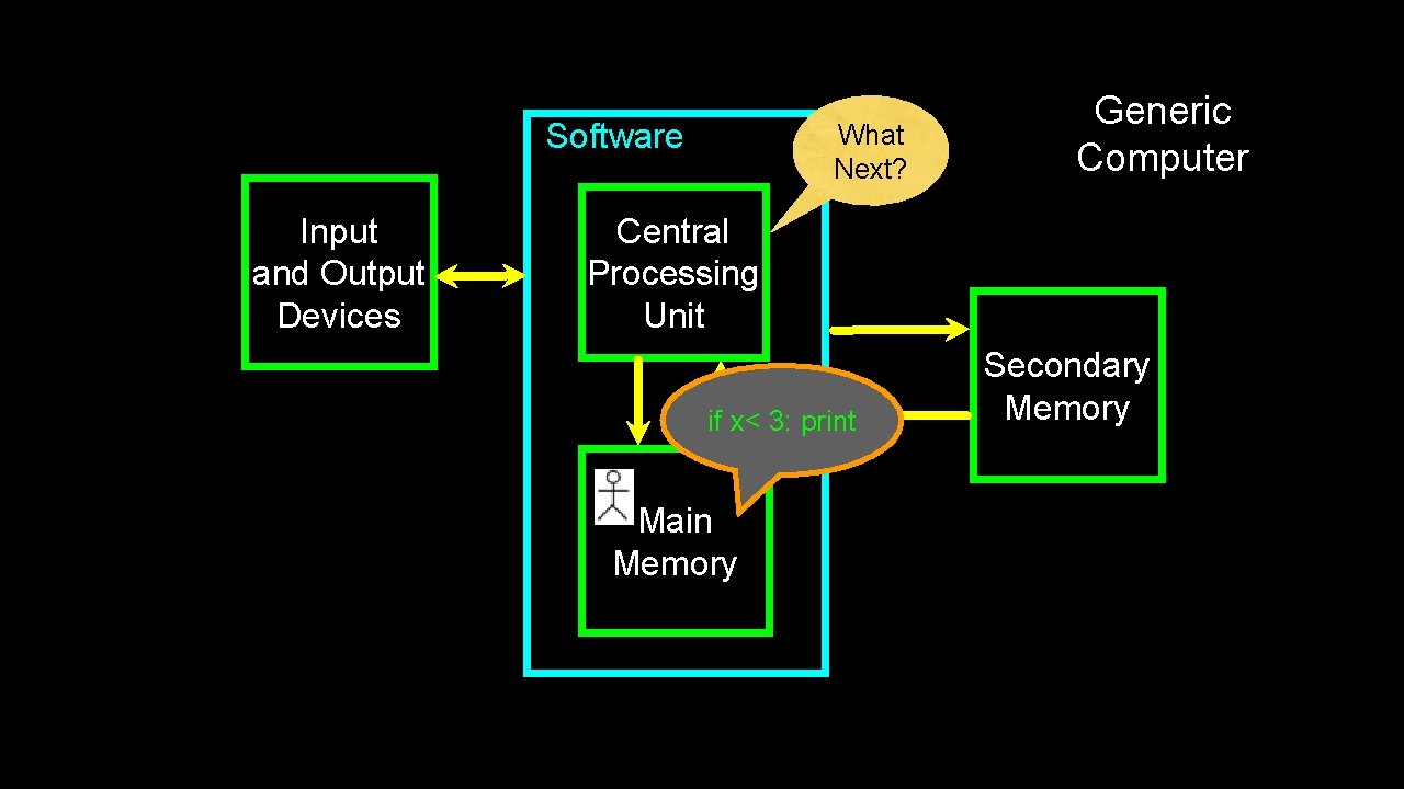 Software Input and Output Devices What Next? Generic Computer Central Processing Unit if x< Software Input and Output Devices What Next? Generic Computer Central Processing Unit if x<