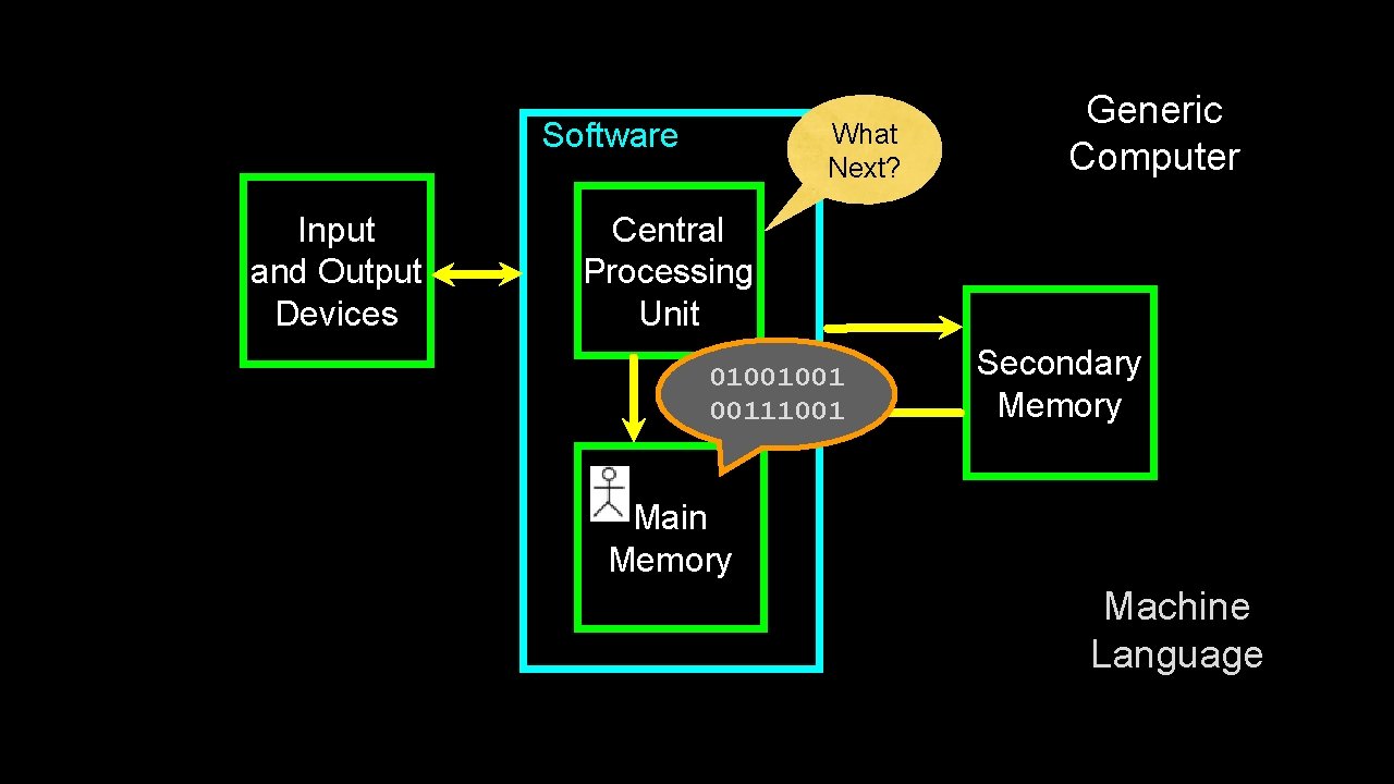 Software Input and Output Devices What Next? Generic Computer Central Processing Unit 01001001 00111001 Software Input and Output Devices What Next? Generic Computer Central Processing Unit 01001001 00111001