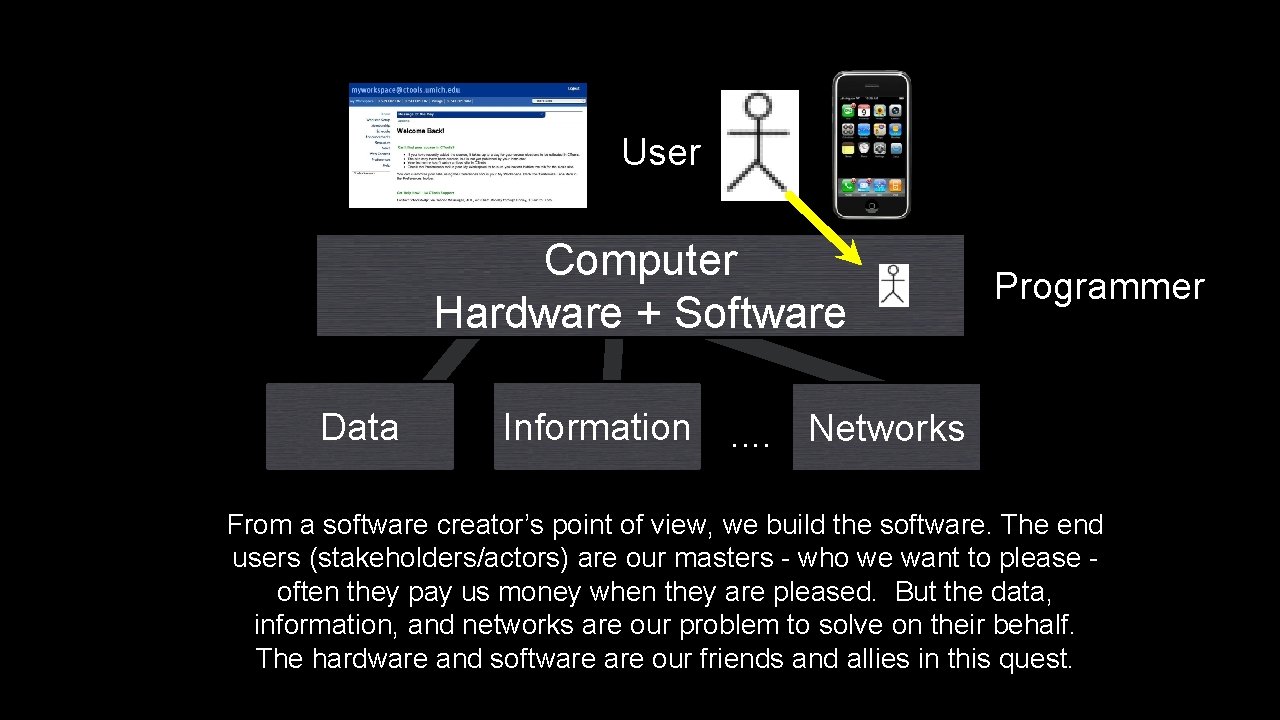 User Computer Hardware + Software Data Information Programmer . . Networks From a software User Computer Hardware + Software Data Information Programmer . . Networks From a software