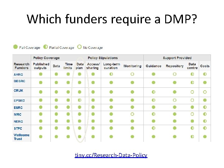 Which funders require a DMP? tiny. cc/Research-Data-Policy 