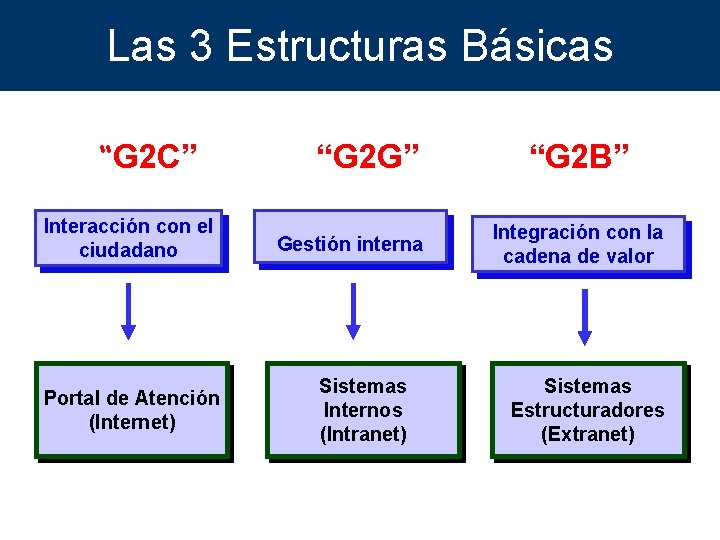 Las 3 Estructuras Básicas “G 2 C” Interacción con el ciudadano Portal de Atención