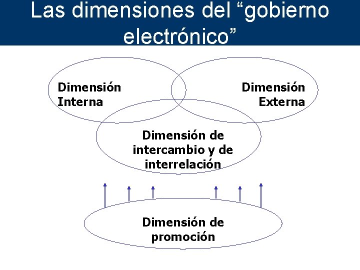 Las dimensiones del “gobierno electrónico” Dimensión Interna Dimensión Externa Dimensión de intercambio y de