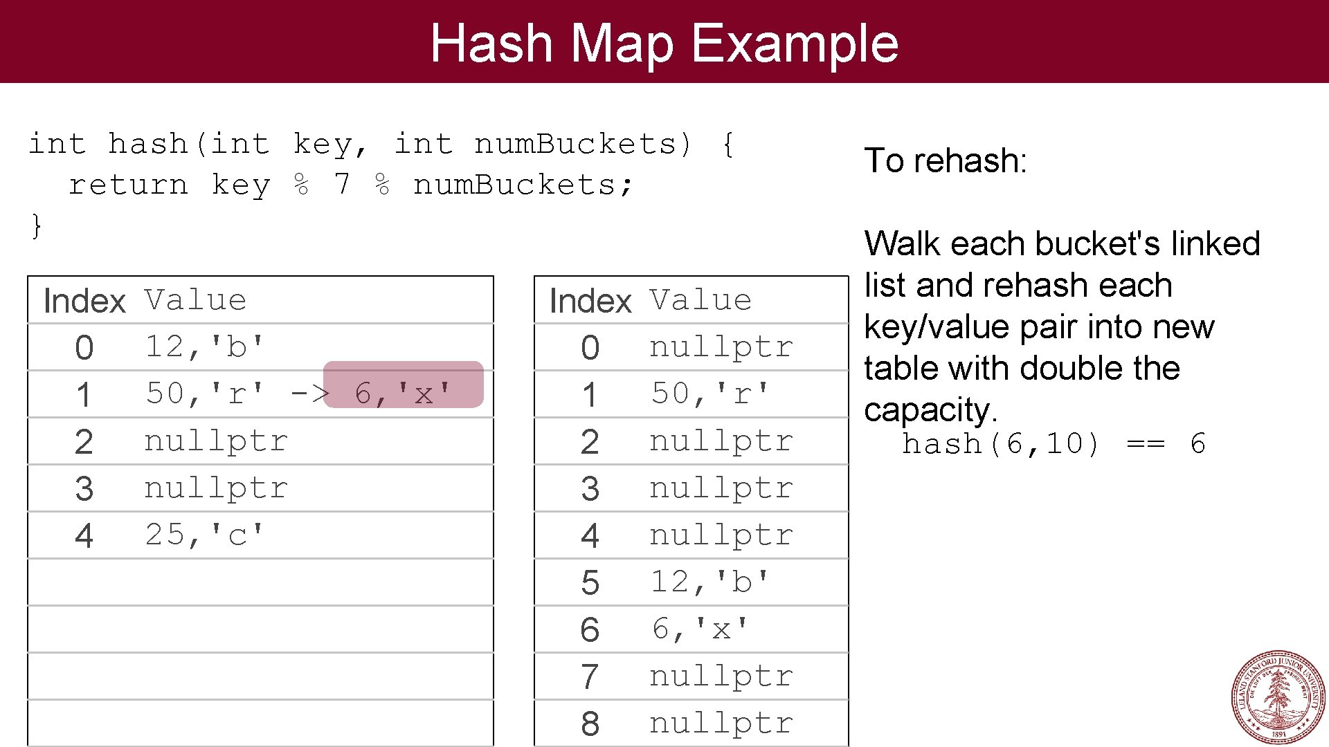 Hash Map Example int hash(int key, int num. Buckets) { return key % 7