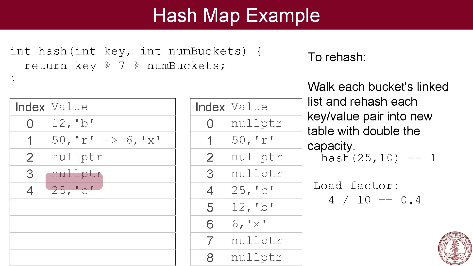 Hash Map Example int hash(int key, int num. Buckets) { return key % 7