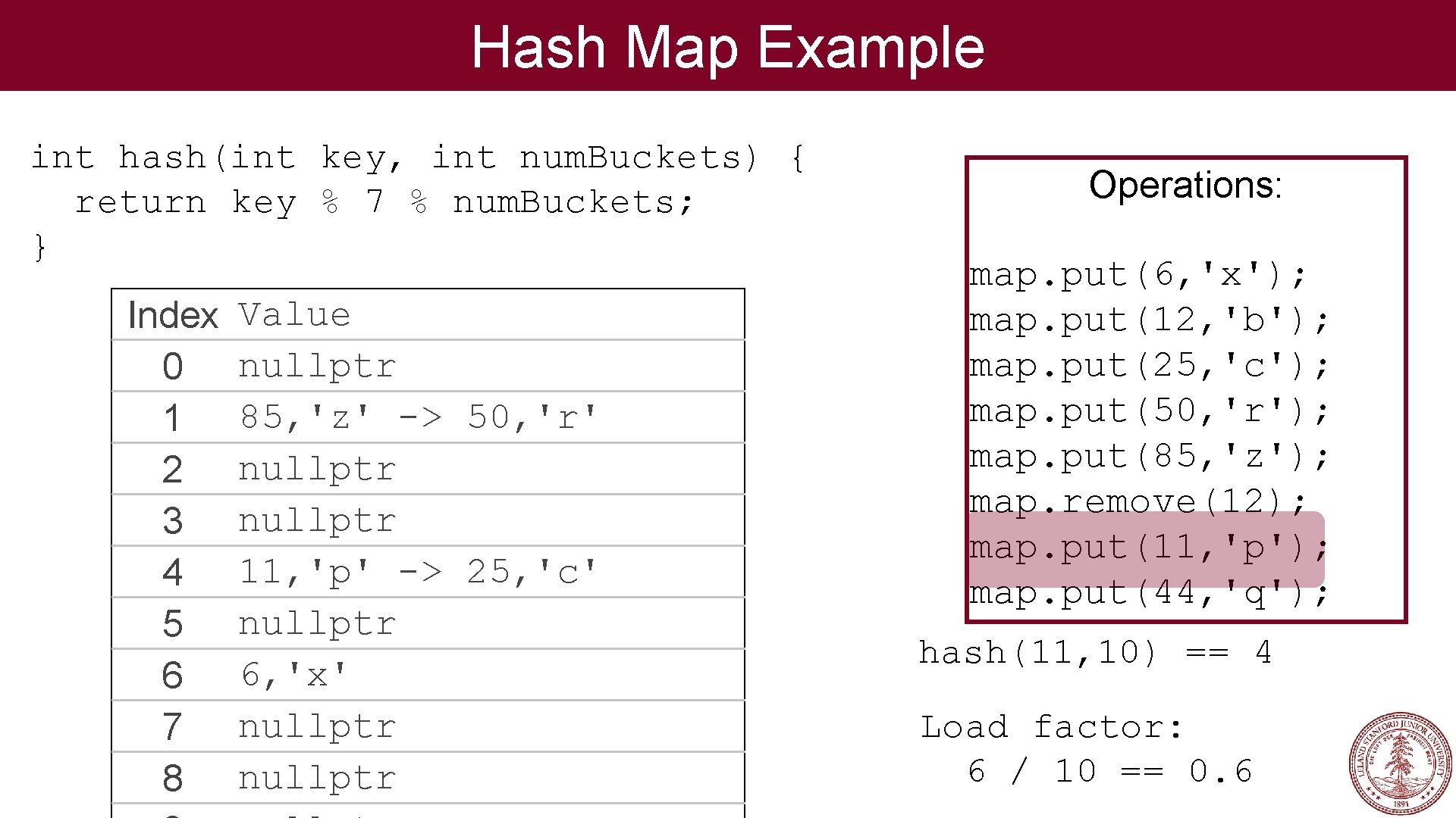 Hash Map Example int hash(int key, int num. Buckets) { return key % 7