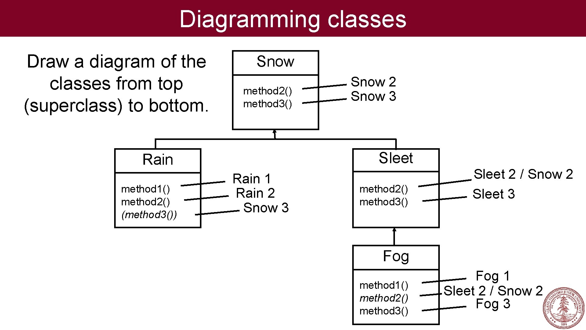 Diagramming classes Draw a diagram of the classes from top (superclass) to bottom. Snow