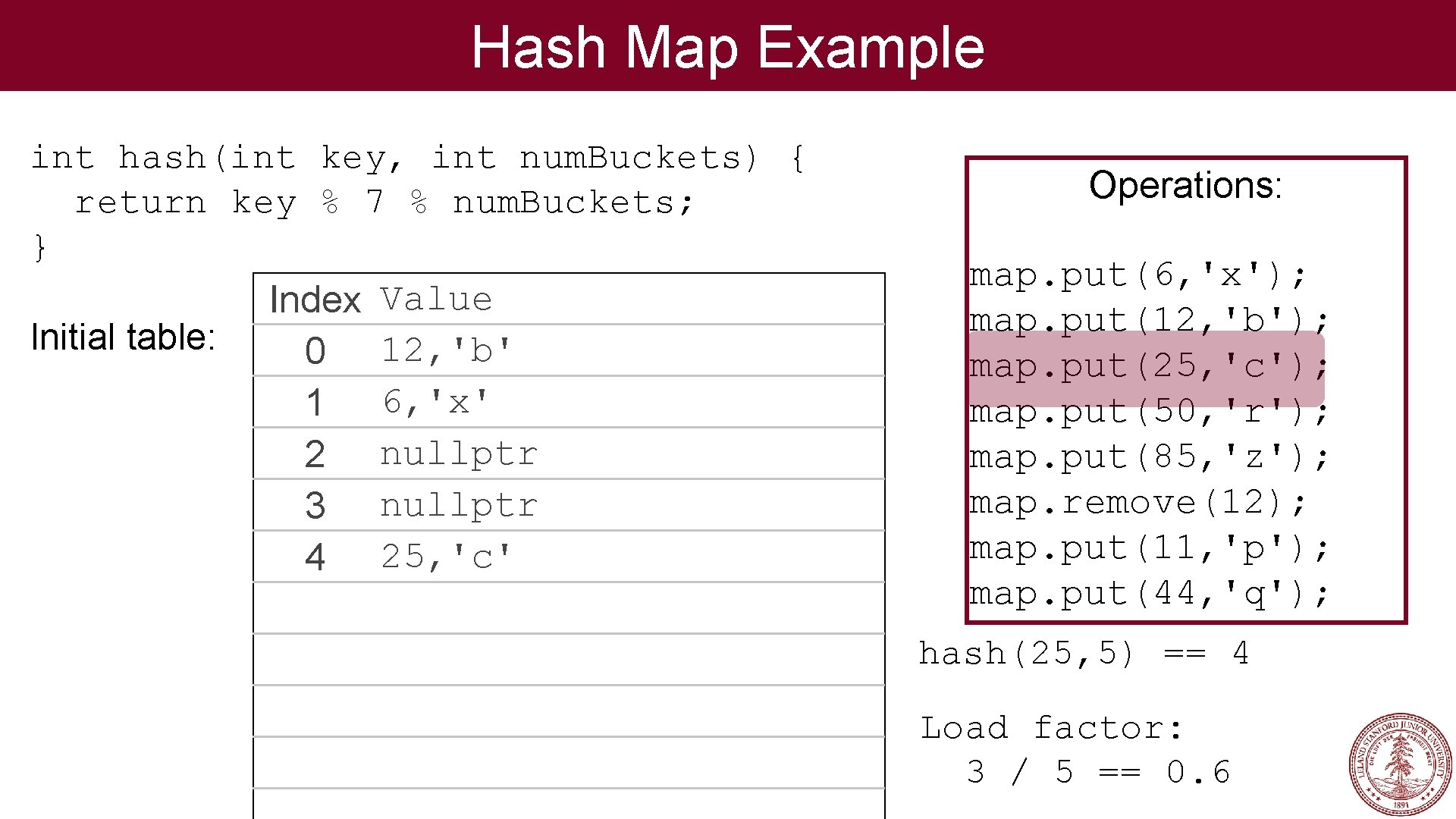 Hash Map Example int hash(int key, int num. Buckets) { return key % 7