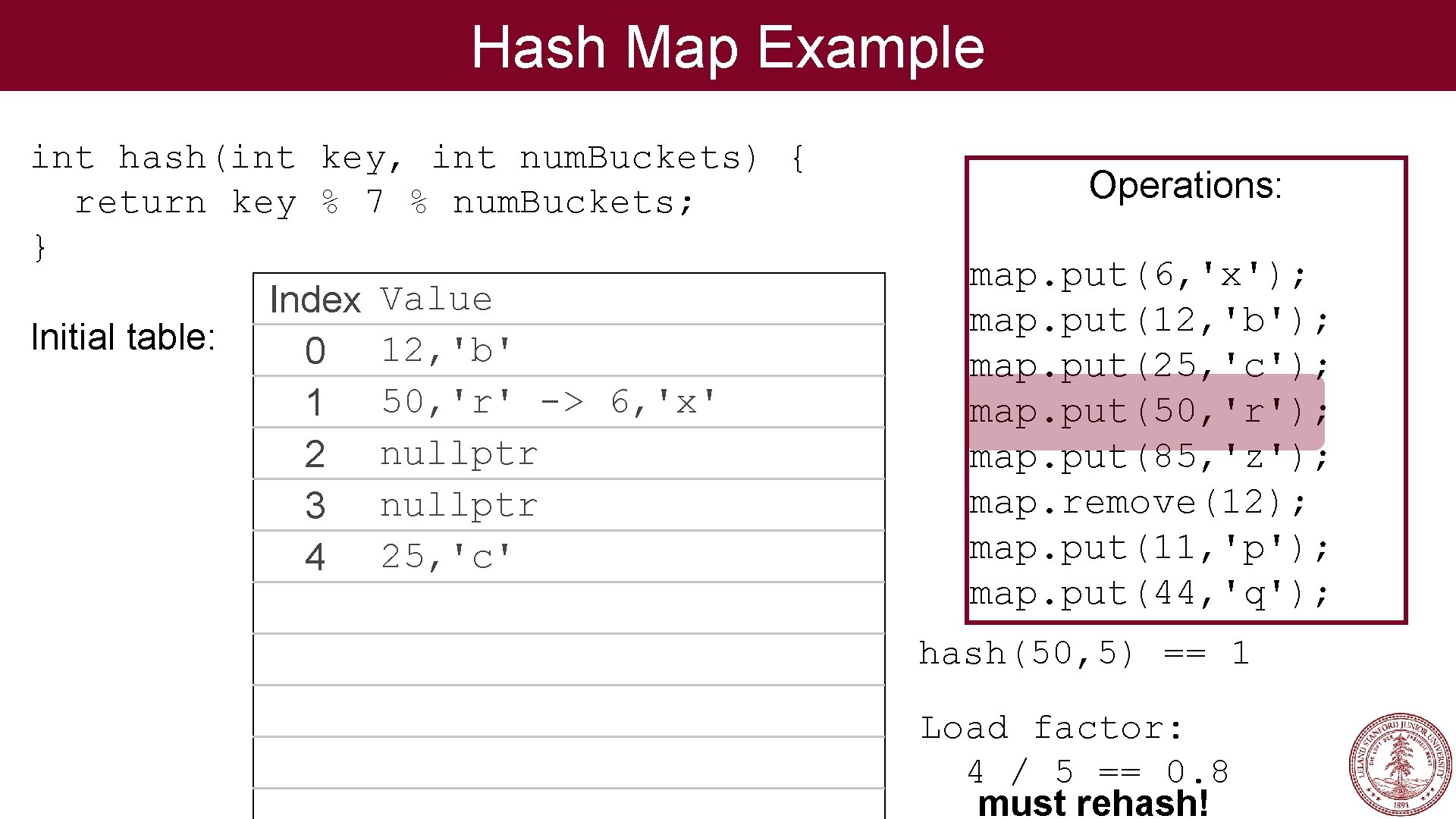 Hash Map Example int hash(int key, int num. Buckets) { return key % 7