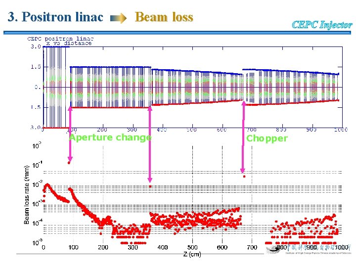 3. Positron linac Beam loss Aperture change Chopper 