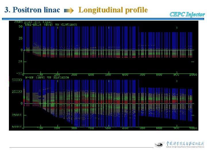 3. Positron linac Longitudinal profile 