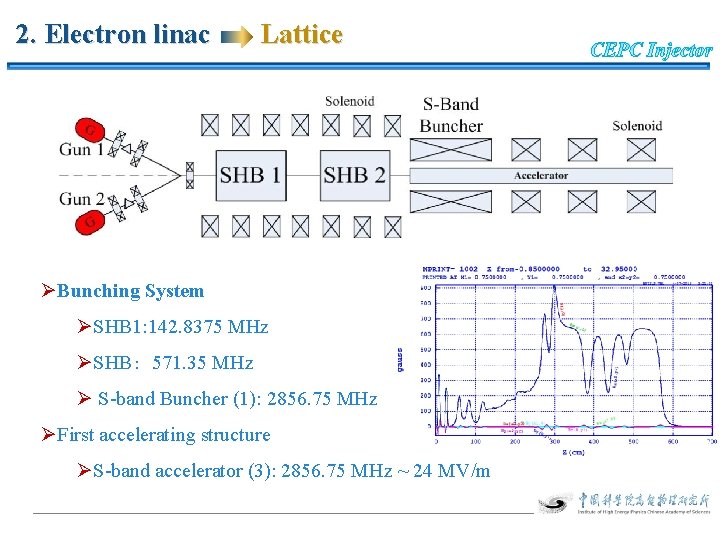 2. Electron linac Lattice ØBunching System ØSHB 1: 142. 8375 MHz ØSHB： 571. 35