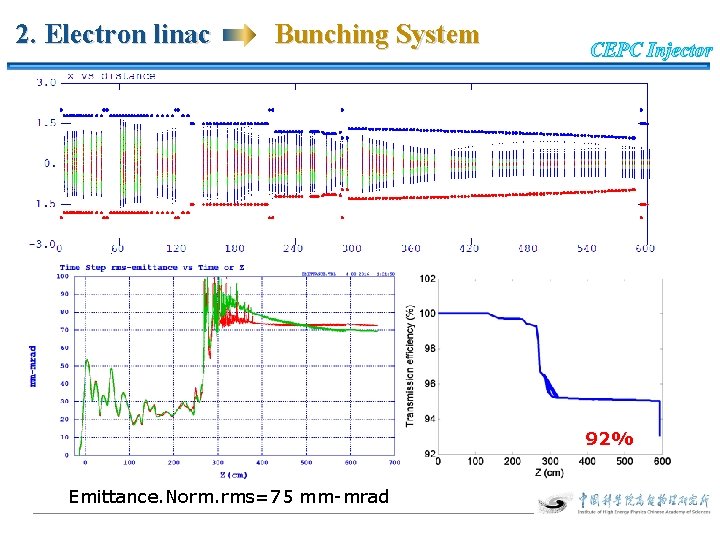 2. Electron linac Bunching System 加发射度图 加包络图 加传输效率图 92% Emittance. Norm. rms=75 mm-mrad 