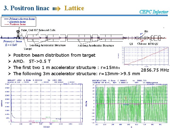 3. Positron linac Ø Ø Lattice Positron beam distribution from target AMD： 5 T->0.