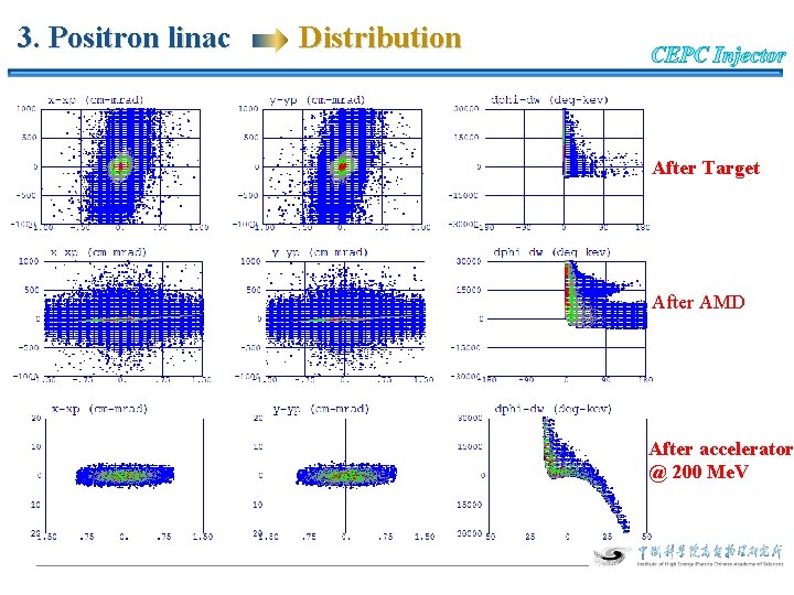 3. Positron linac Distribution After Target After AMD After accelerator @ 200 Me. V