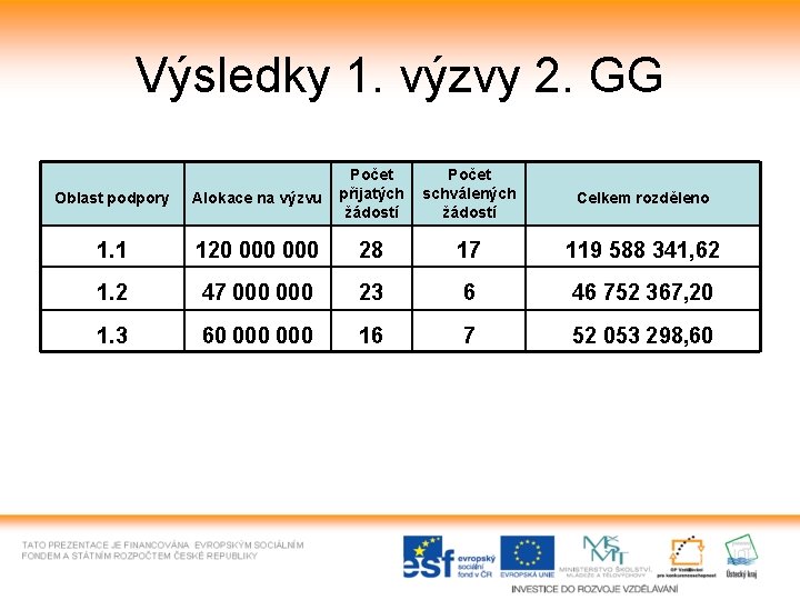 Výsledky 1. výzvy 2. GG Oblast podpory Alokace na výzvu Počet přijatých žádostí Počet