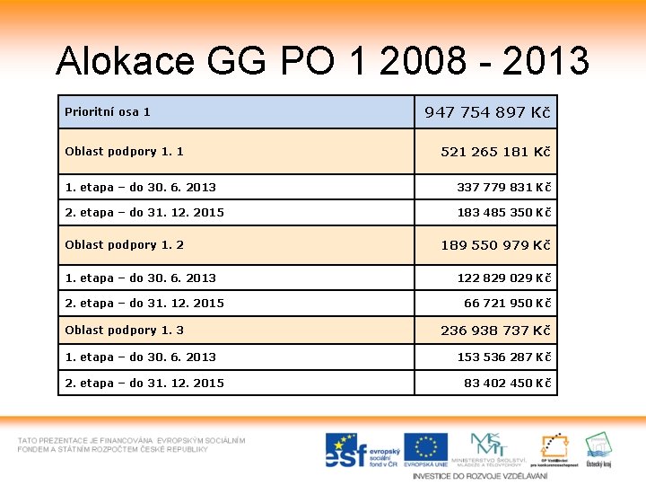 Alokace GG PO 1 2008 - 2013 Prioritní osa 1 Oblast podpory 1. 1