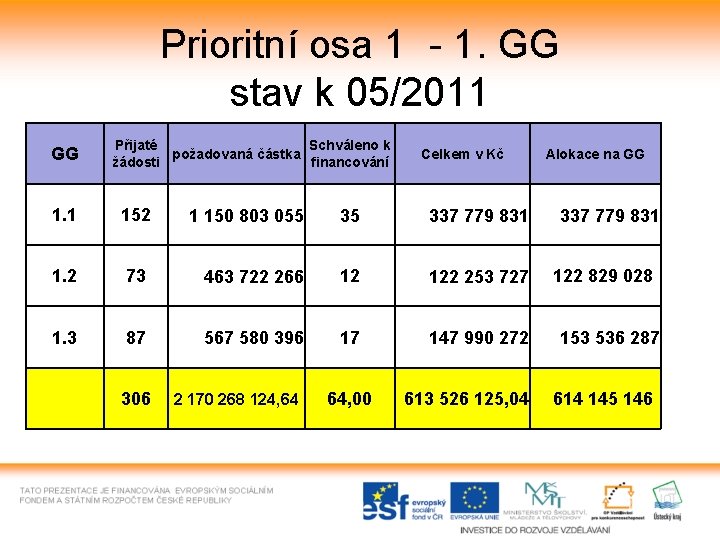 Prioritní osa 1 - 1. GG stav k 05/2011 GG Přijaté Schváleno k požadovaná