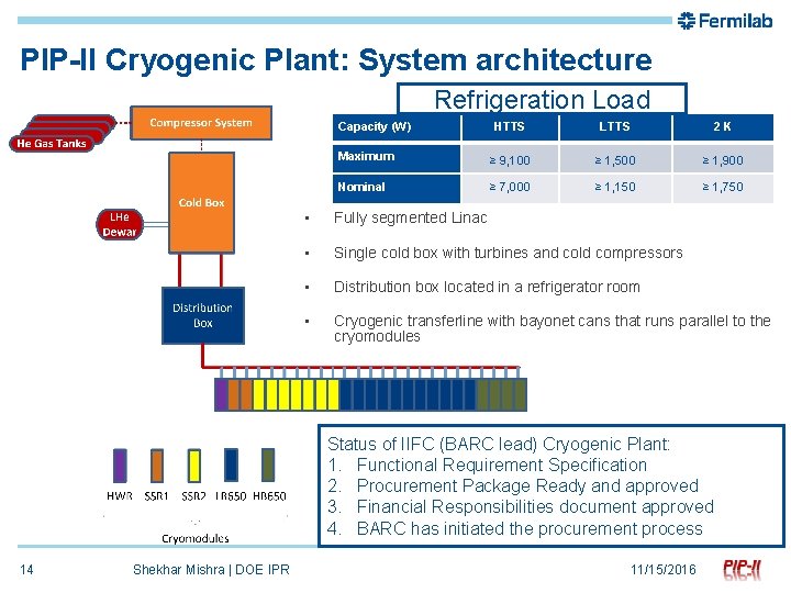 PIP-II Cryogenic Plant: System architecture Refrigeration Load Capacity (W) HTTS LTTS 2 K Maximum