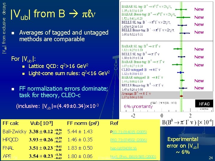 |Vub| from exclusive decays New |Vub| from B πℓν New Averages of tagged and