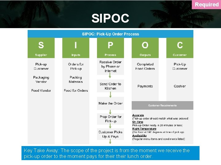 Required SIPOC Key Take Away: The scope of the project is from the moment