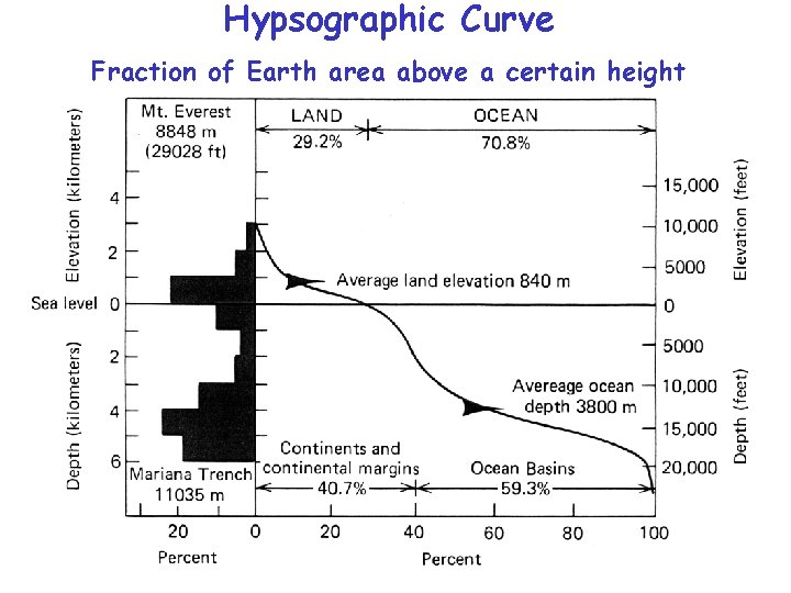 Hypsographic Curve Fraction of Earth area above a certain height 