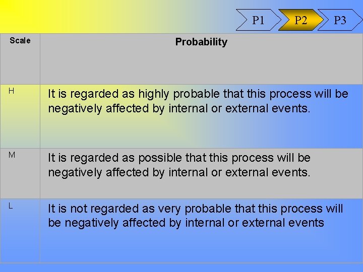 P 1 Scale P 2 P 3 Probability H It is regarded as highly