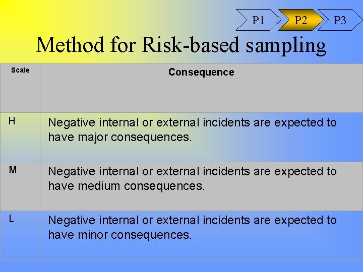 P 1 P 2 P 3 Method for Risk-based sampling Scale Consequence H Negative