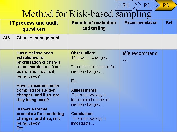 P 1 P 2 Method for Risk-based sampling IT process and audit questions AI