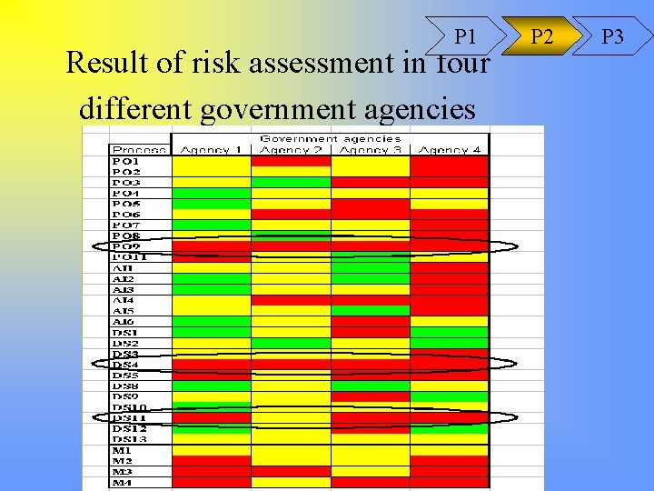 P 1 Result of risk assessment in four different government agencies P 2 P