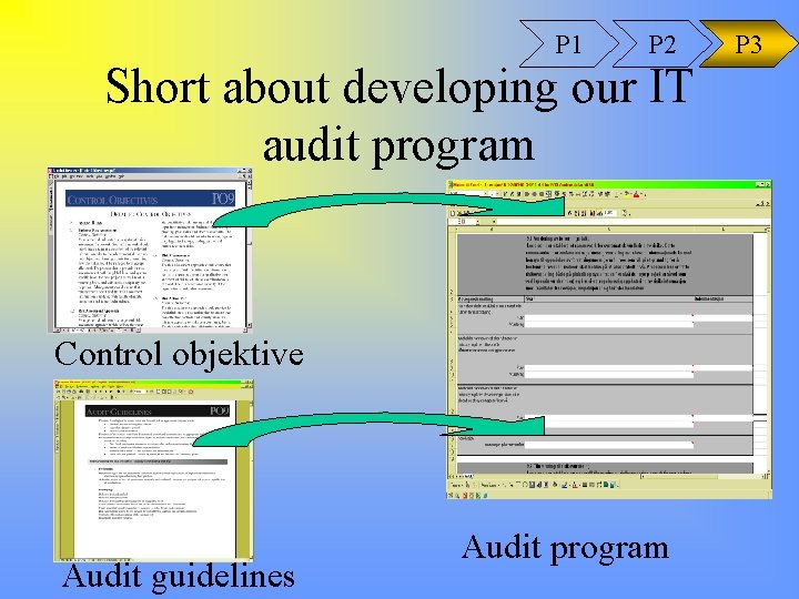 P 1 P 2 Short about developing our IT audit program Control objektive Audit