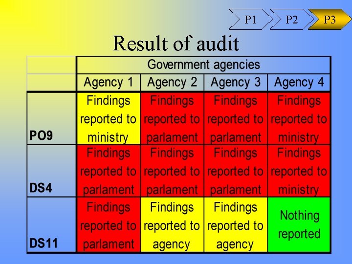 P 1 Result of audit P 2 P 3 