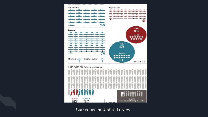 Casualties and Ship Losses 