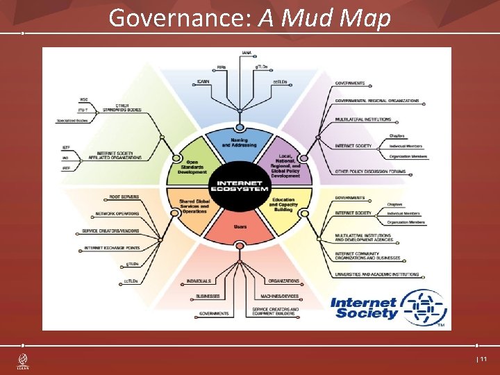 Governance: A Mud Map | 11 