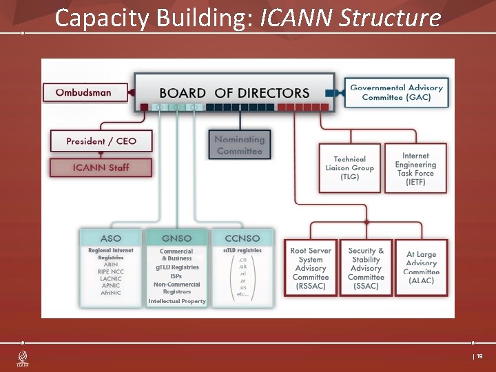 Capacity Building: ICANN Structure | 19 