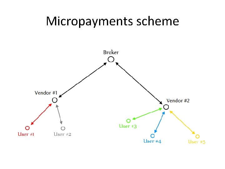Micropayments scheme 