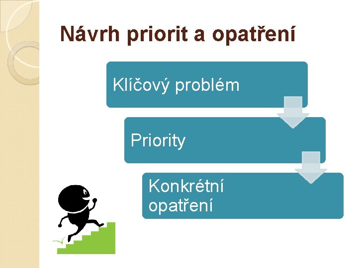 Návrh priorit a opatření Klíčový problém Priority Konkrétní opatření 