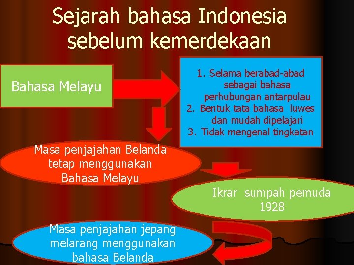 Sejarah bahasa Indonesia sebelum kemerdekaan Bahasa Melayu 1. Selama berabad-abad sebagai bahasa perhubungan antarpulau