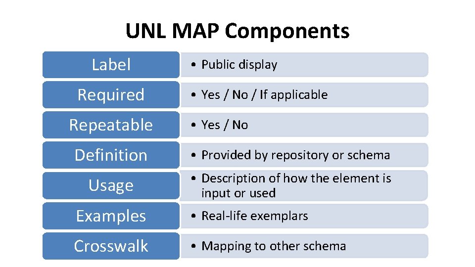 UNL MAP Components Label Required Repeatable • Public display • Yes / No /