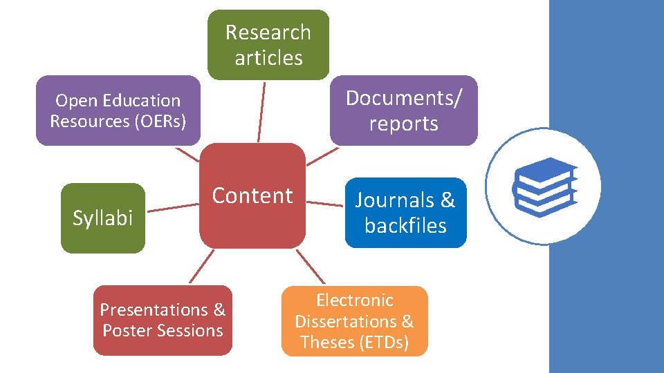 Research articles Documents/ reports Open Education Resources (OERs) Syllabi Content Presentations & Poster Sessions