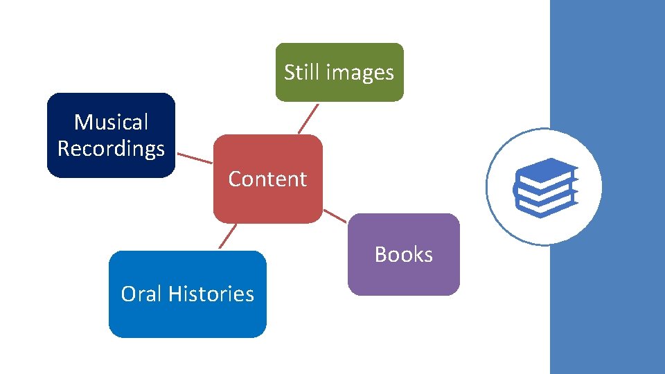 Still images Musical Recordings Content Books Oral Histories 