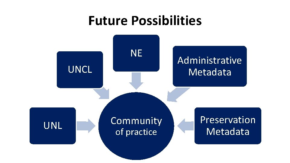 Future Possibilities NE UNCL UNL Community of practice Administrative Metadata Preservation Metadata 