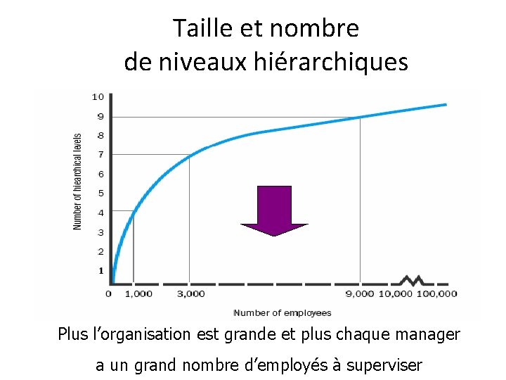 Taille et nombre de niveaux hiérarchiques Plus l’organisation est grande et plus chaque manager