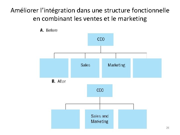 Améliorer l’intégration dans une structure fonctionnelle en combinant les ventes et le marketing 28