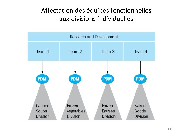 Affectation des équipes fonctionnelles aux divisions individuelles 34 