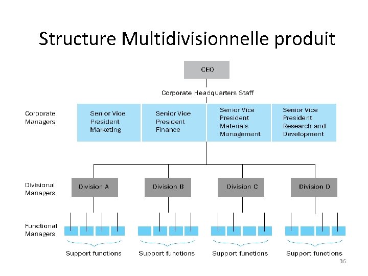 Structure Multidivisionnelle produit 36 