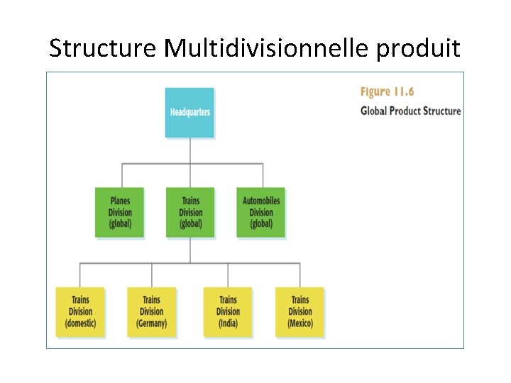 Structure Multidivisionnelle produit 