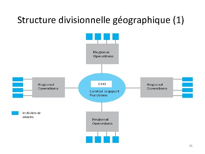 Structure divisionnelle géographique (1) 41 